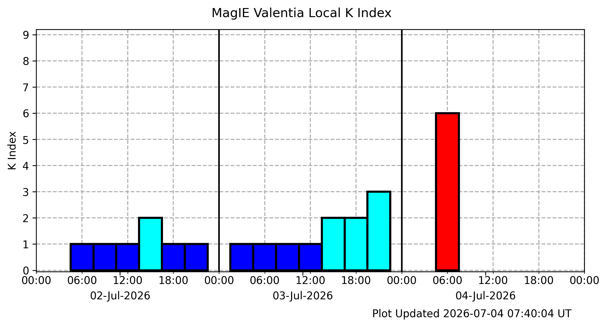K index  Valentia